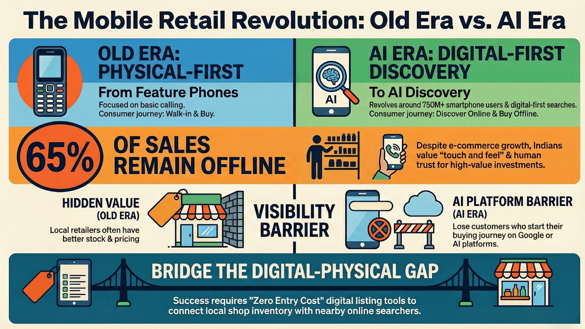 Indian Mobile Retailers Face a New Challenge Visibility in the Age of AI Commerce